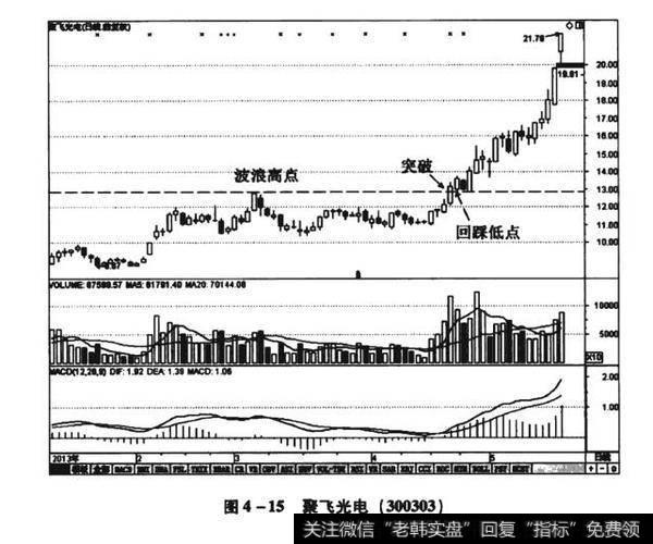 图4-15聚飞光电（300303）