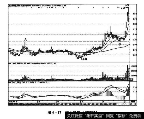 图4-17方大特钢（600507）