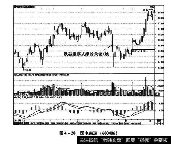 图4-20国电南瑞（600406）