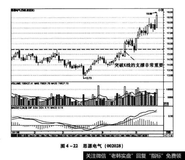 图4-22思源电气（002028）