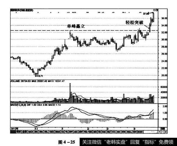 图4-25润和软件（300339）