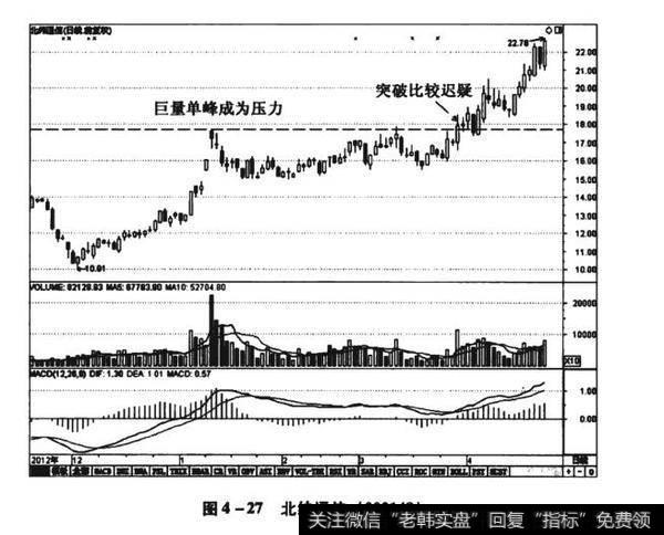 图4-27北纬通信（002148）