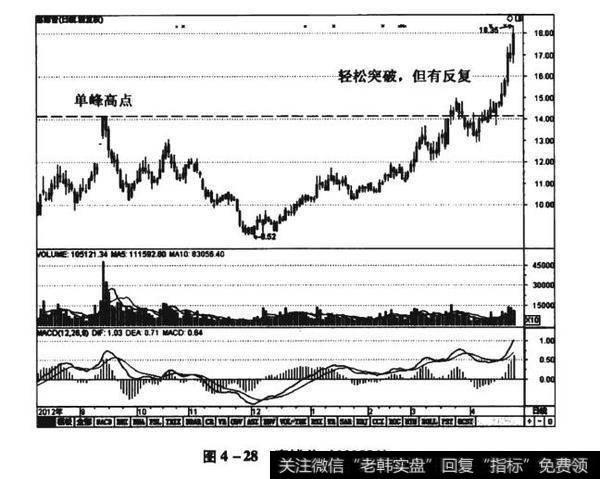 图4-28惠博普（002554）