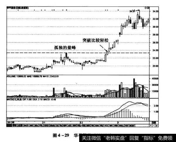 图4-29华平股份（300074）