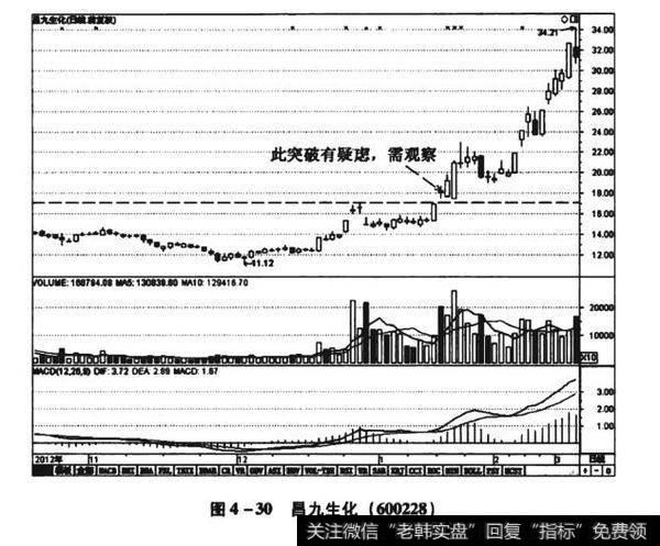 图4-30昌九生化（600228）