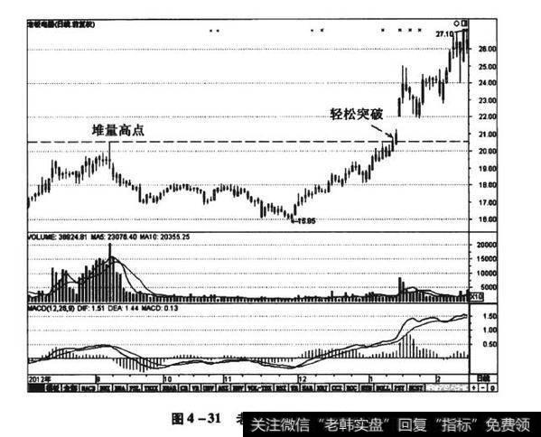 图4-31老板电器（002508）