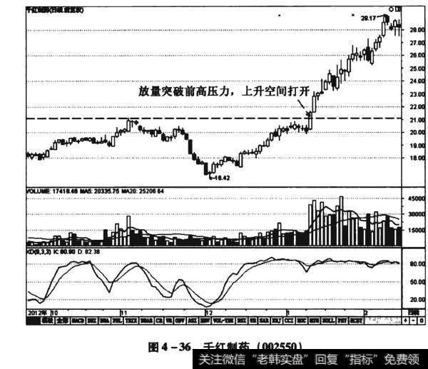 图4-36千红制药（002550）