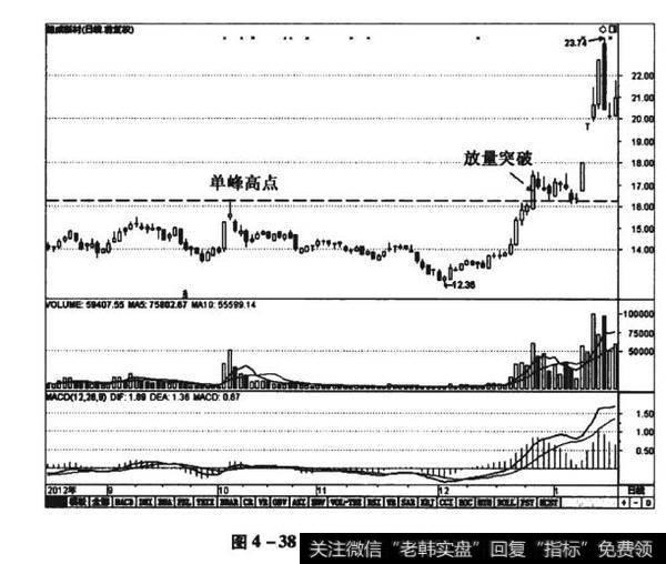 图4-38德威新材（300325）