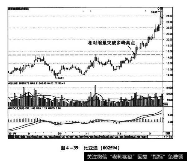 图4-39比亚迪（002594）