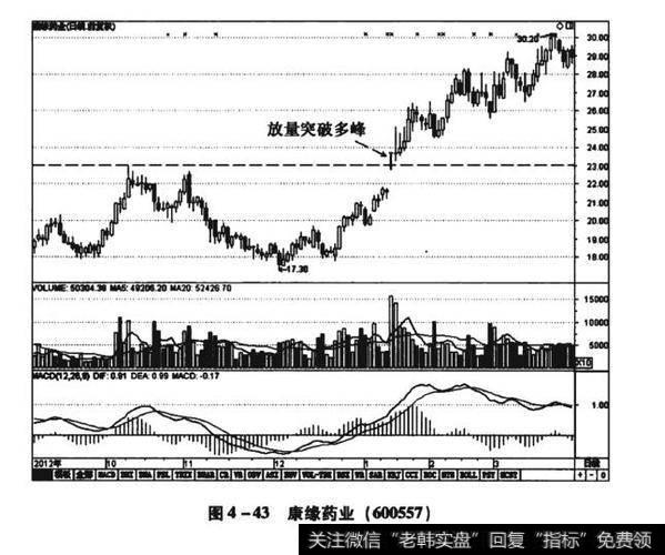 图4-43康药业（600557）