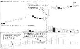 DIFF线的八种买入形态：空中缆绳