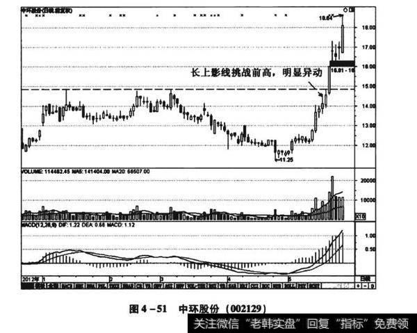 图4-51中环股份(002129)