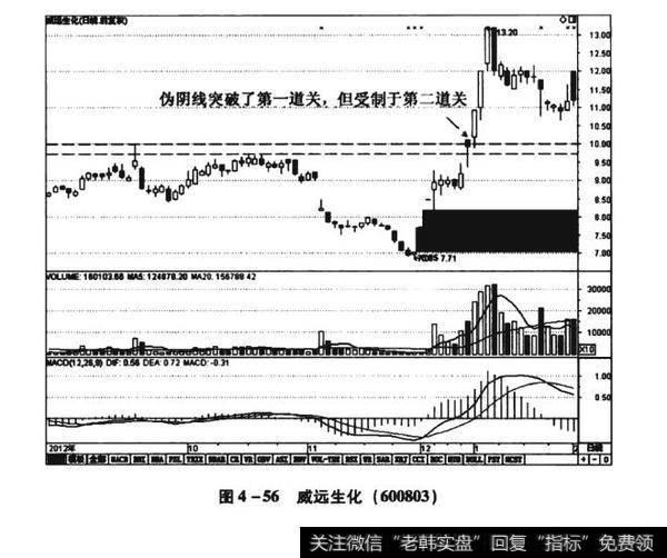 图4-56威远生化（600803）