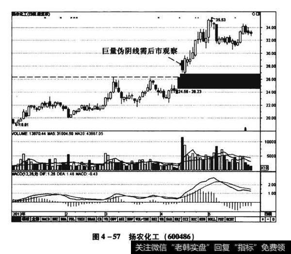 图4-57扬农化工（600486）