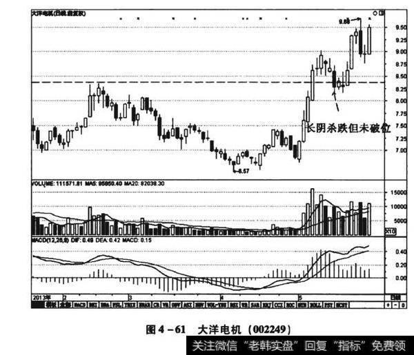 图4-61大洋电机（002249）