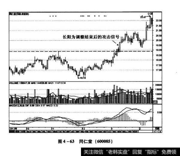 图4-63同仁堂(600085)