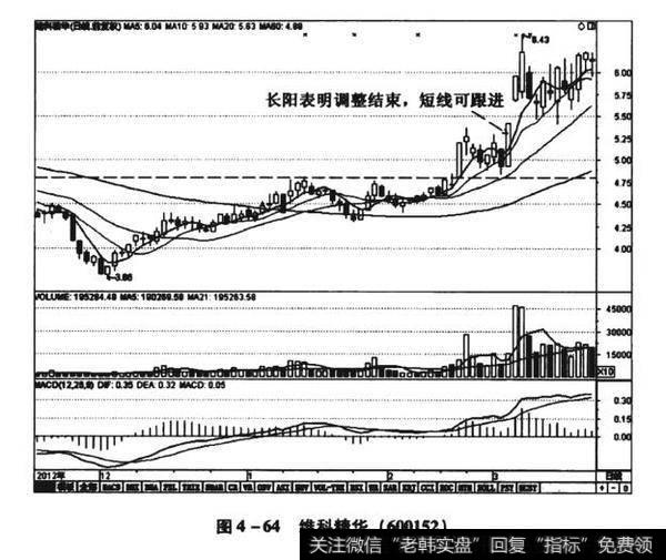 图4-64维科精华(600152)