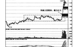 如何猎庄之突破缺口