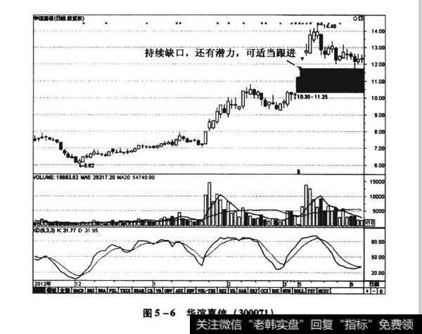 图5-6华谊嘉信（300071）