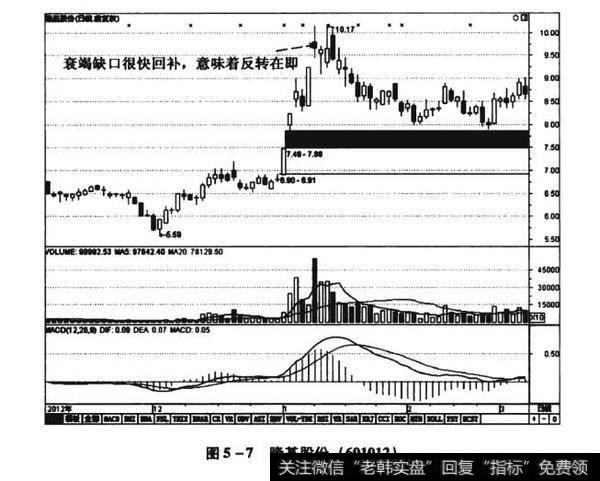 图5-7隆基股份（601012）