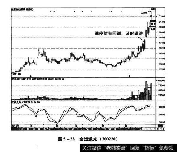 图5-23金运激光（300220）