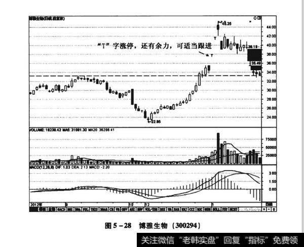 图5-28博雅生物（300294）