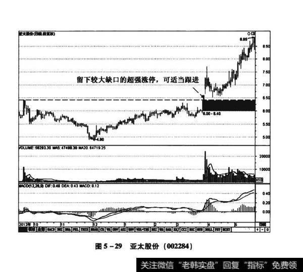 图5-29亚太股份（002284）