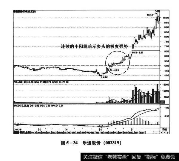 图5-34乐通股份（002319）