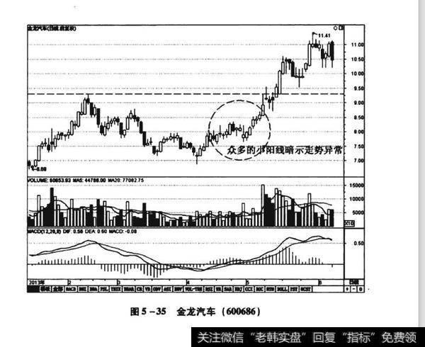 图5-35金龙汽车（600686）