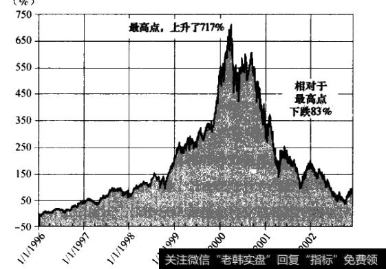 市场泡沫的影响：纳斯达克100指数的表现