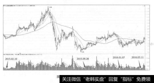 图2-2罗牛山(000735)