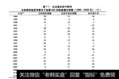 分析师和经济学家关于标量500的收益增长预期