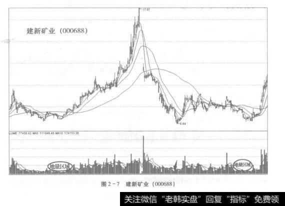 图2-7建新矿业(000688)
