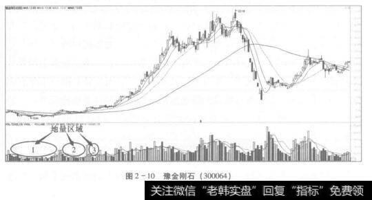 图2-10豫金刚石(300064)