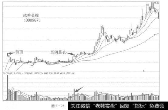 图2-25越秀金控(000987)上震仓