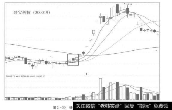 图2-30硅宝科技(300019)多方炮