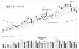 如何根据三角托图形寻找个股买卖点