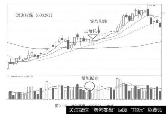 图2-31远达环保(600292)三角托