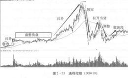 长线主力的运作方法分析