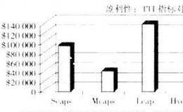 TTI指标