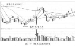 涨停板的卖点分析