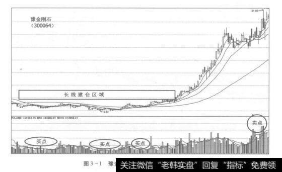 图3-1豫金刚石(300064)长线的买卖点