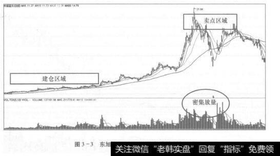 图3-3东旭蓝天(000040)长线的买卖区域