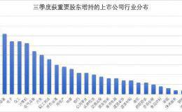 三季度上市公司重要股东增持180亿元 环比降一成