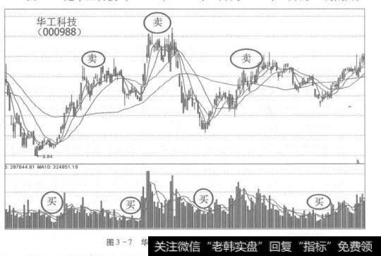 图3-7<a href='/t_30818/'>华工科技</a>(000988)的中线买卖点