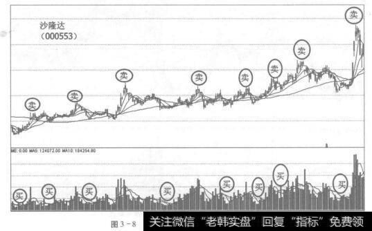 图3-8沙隆达A(000553)的中线买卖点