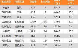 两市缩量反弹 天味食品、健友股份等10只个股盘中股价创历史新高