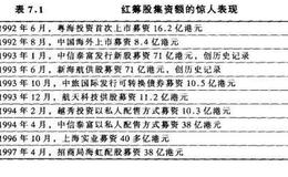 红筹、国企股在香港上市取得的主要成绩有哪些？