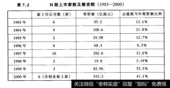 表7.2H股上市家数及筹资额(1993-2000)
