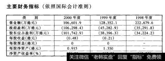 主要财务指标(依照国际会计准则)